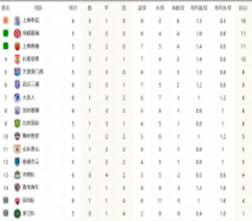 中超最新积分榜 申花3-1深圳5分优势领跑积分榜河南遭遇6连不胜