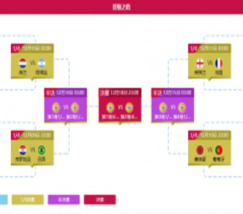 今日球赛世界杯8强进4对阵时间表安排 12月10日3点阿根廷vs荷兰23点,葡萄牙vs摩洛哥