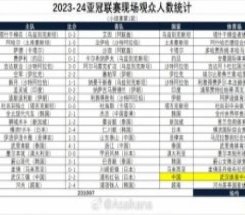 2023-2024亚冠联赛现场观众人数完整一览 武汉三镇首轮最多领跑