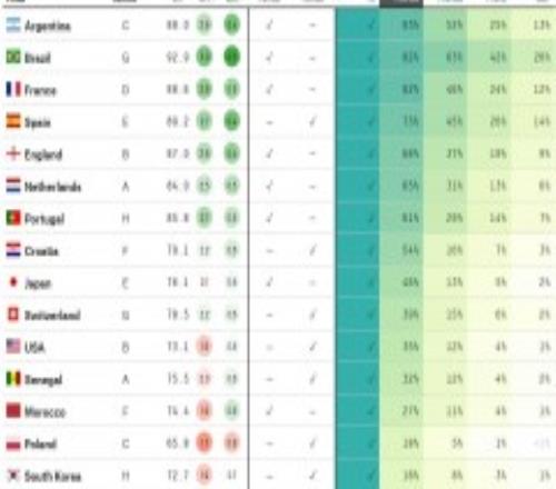 世界杯16强各队晋级八强概率：阿根廷榜首 巴西法国并列第二