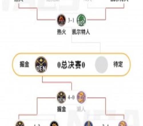 2023NBA总决赛对阵图 掘金率先挺进总决赛