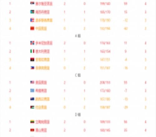 男篮世界杯最新积分榜出炉 附男篮世界杯晋级情况