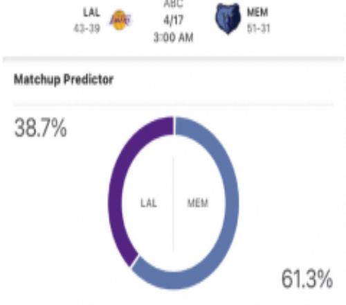 美媒预测湖人vs灰熊系列赛 灰熊晋级概率61.3%湖人为38.7%