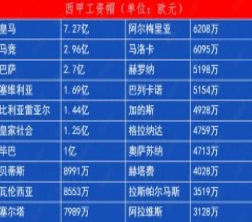 巴萨工资帽降至2.7亿欧 官方公布2023-2024赛季西甲工资帽