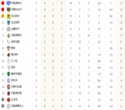 沙特联积分榜：新月第1吉达联合第3 利雅得胜利第六