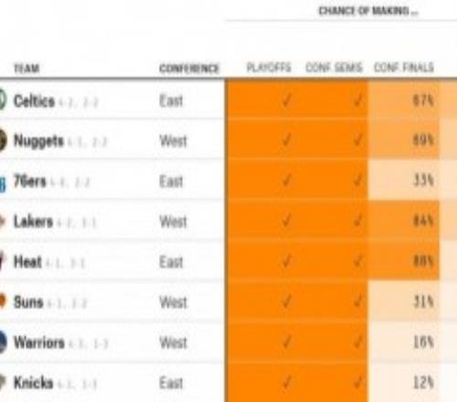 湖人赢勇士的几率 84%可能晋级西部决赛
