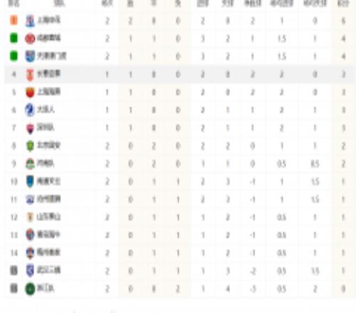 中超联赛最新积分榜排名 申花取得两连胜暂排联赛第一