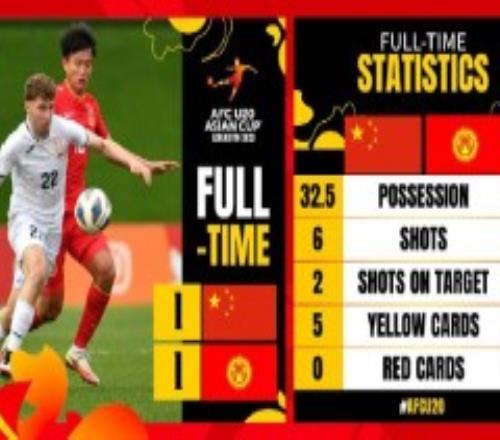 U20亚洲杯：中国1-1吉尔吉斯斯坦 艾菲尔丁造乌龙国足U20小组第二出线