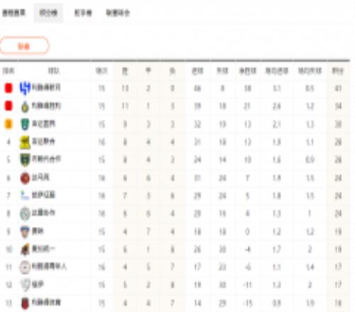 沙特联积分榜最新排名：利雅得新月领先胜利7分霸榜 吉达国民终结连胜排第3