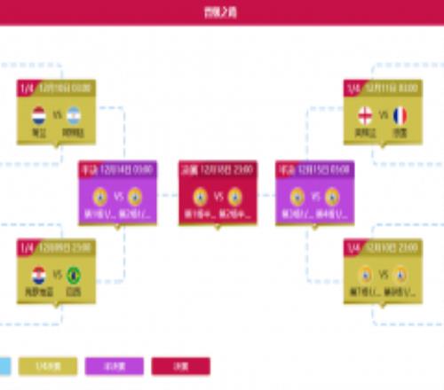 世界杯8强对阵图表完整版来了 一图读懂8强进4强规则