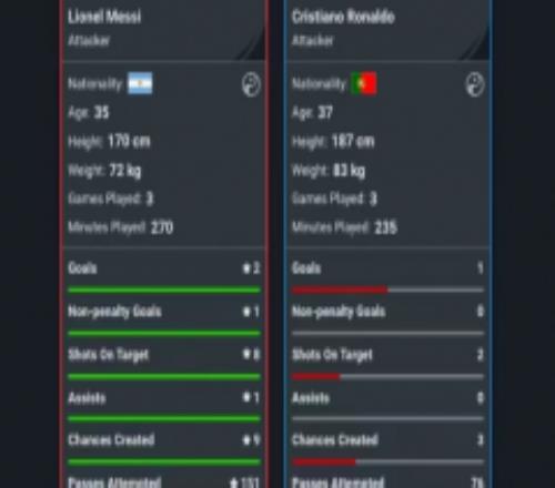 梅西C罗世界杯小组赛数据对比 梅西全面领先C罗3场过人成功率为0