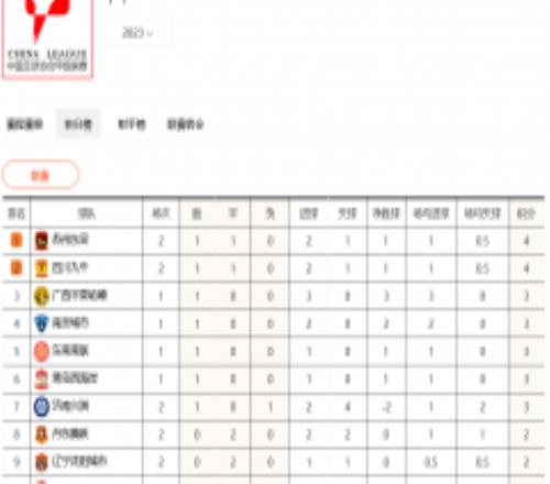 中甲最新积分榜 四川九牛1胜1平第二广州队二连平