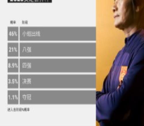 中国女足2023世界杯各阶段概率 夺冠概率1.1%出线概率46%