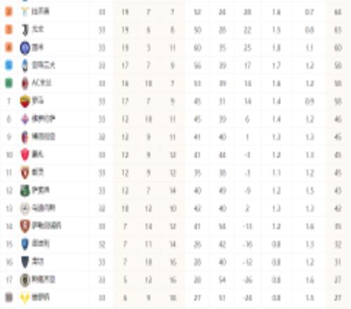 意甲最新积分榜 那不勒斯已基本锁定冠军国米争四已取得2分优势
