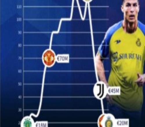 C罗身价变化曲线图 最高1.2亿欧最低1800万欧