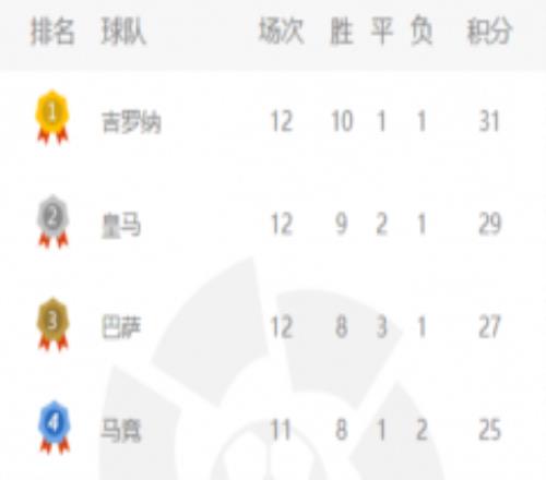 皇家赫罗纳登顶西甲榜首 皇马战平巴列卡诺排第二