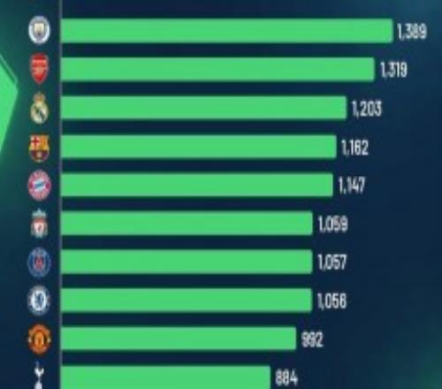 世界身价前十球队排行 曼城力压阿森纳领跑 皇马第3巴萨第4