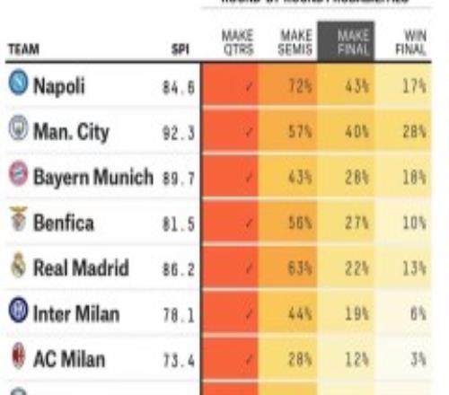 最新欧冠夺冠概率 皇马只排在第四