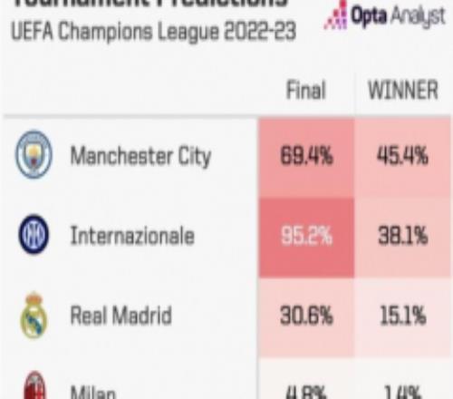 欧冠夺冠概率排行榜 曼城45.4%位居榜首国米晋级概率高达95.2%