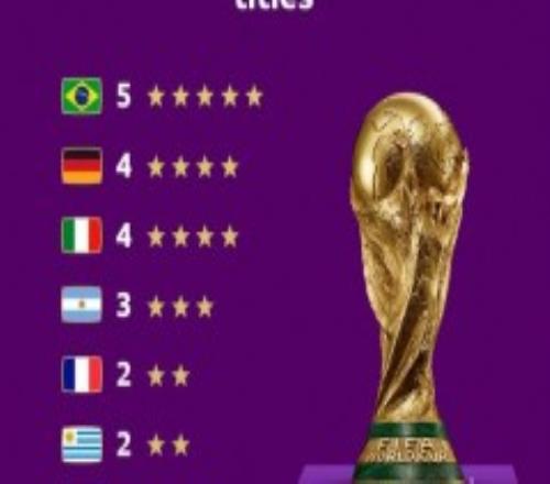 FIFA官推晒世界杯冠军排名：五星巴西居首