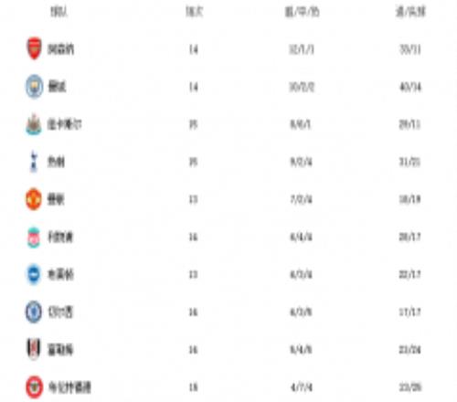 世界杯前英超联赛最新积分榜 阿森纳领跑、纽卡锁定前三