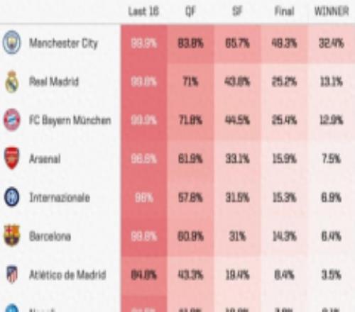 欧冠夺冠概率最新预测 曼城夺冠概率最高