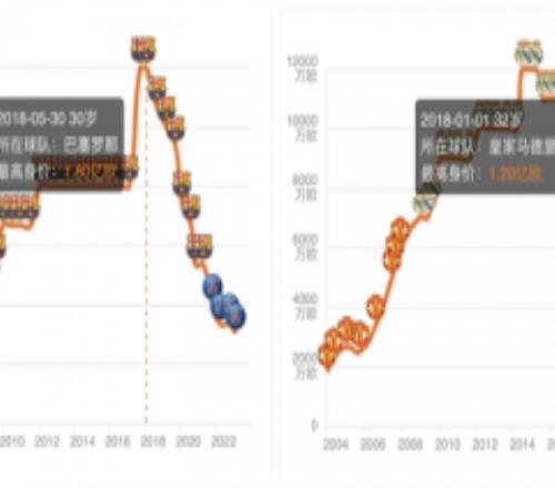 梅西C罗最新身价对比 梅西4500万欧C罗1500万欧